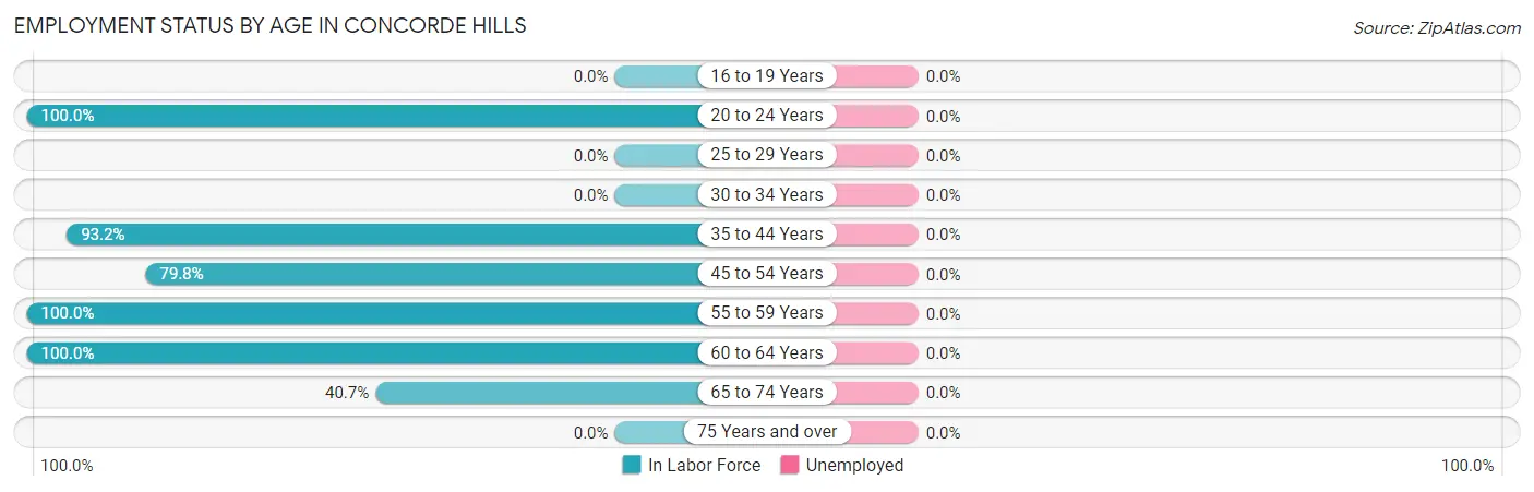 Employment Status by Age in Concorde Hills