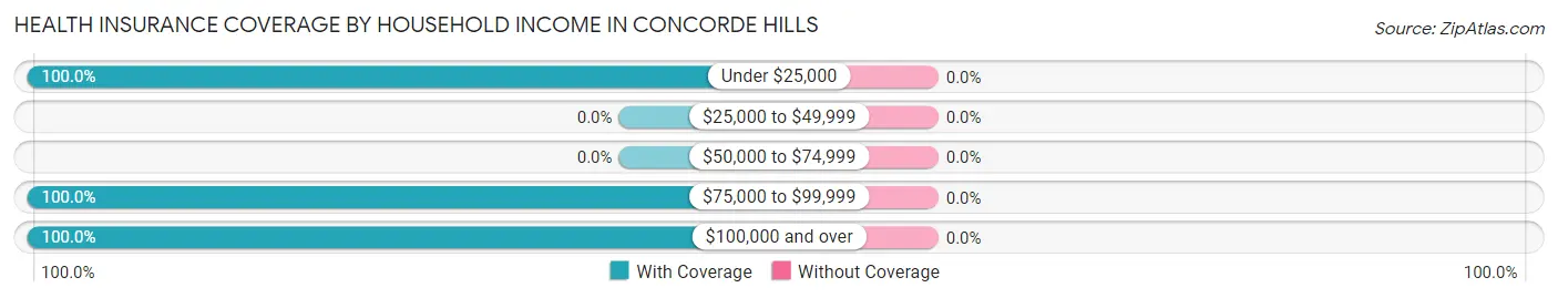 Health Insurance Coverage by Household Income in Concorde Hills