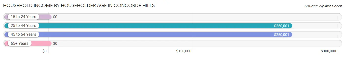 Household Income by Householder Age in Concorde Hills