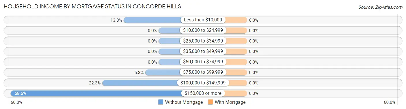 Household Income by Mortgage Status in Concorde Hills