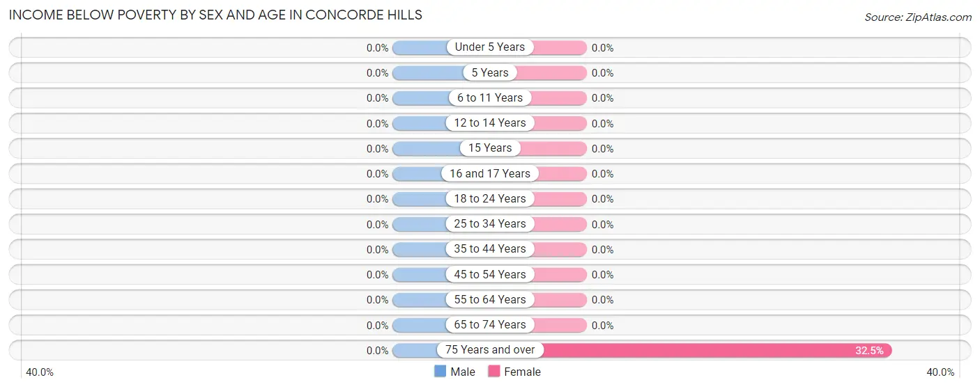 Income Below Poverty by Sex and Age in Concorde Hills