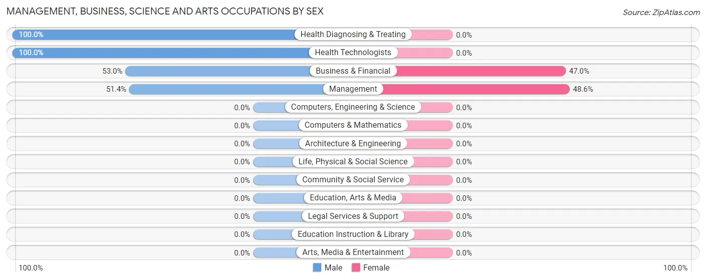 Management, Business, Science and Arts Occupations by Sex in Concorde Hills