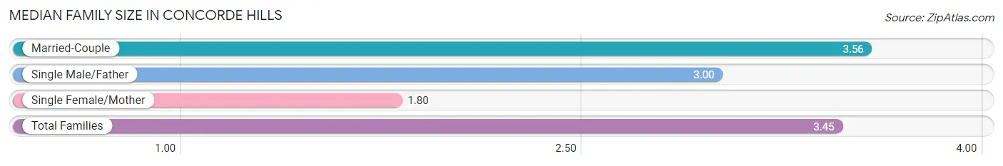 Median Family Size in Concorde Hills