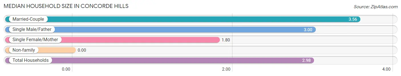 Median Household Size in Concorde Hills