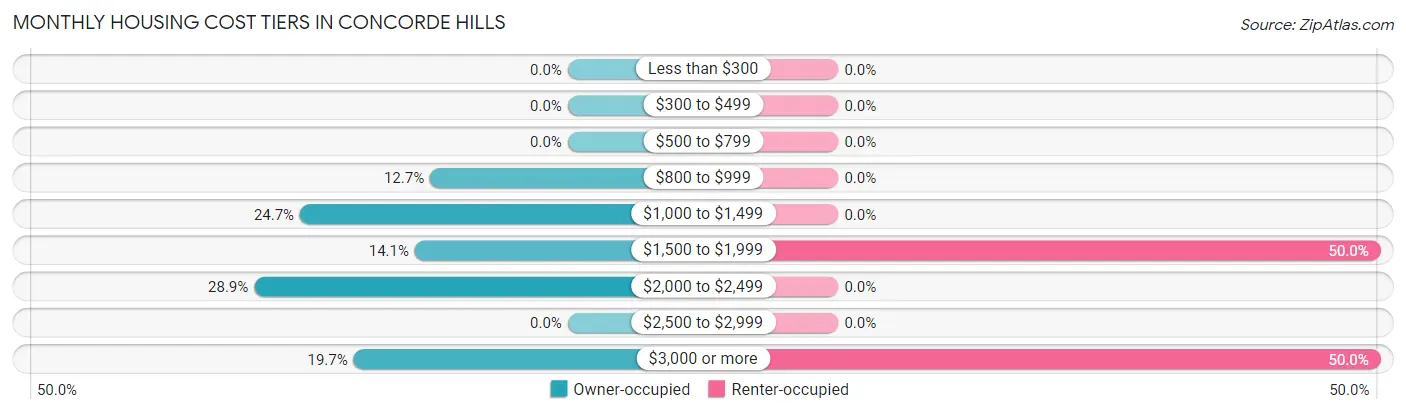 Monthly Housing Cost Tiers in Concorde Hills