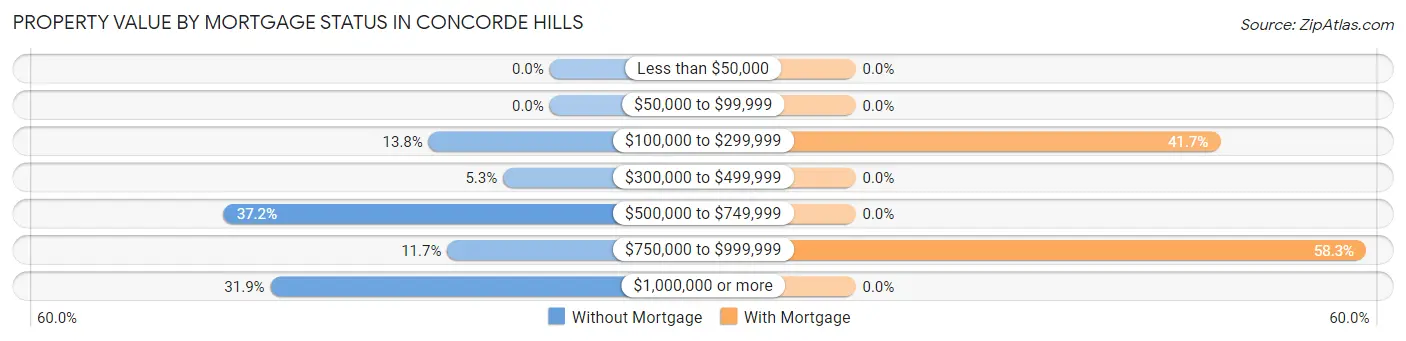 Property Value by Mortgage Status in Concorde Hills