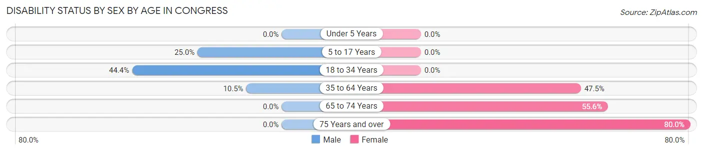 Disability Status by Sex by Age in Congress
