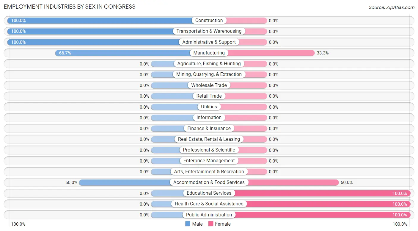 Employment Industries by Sex in Congress