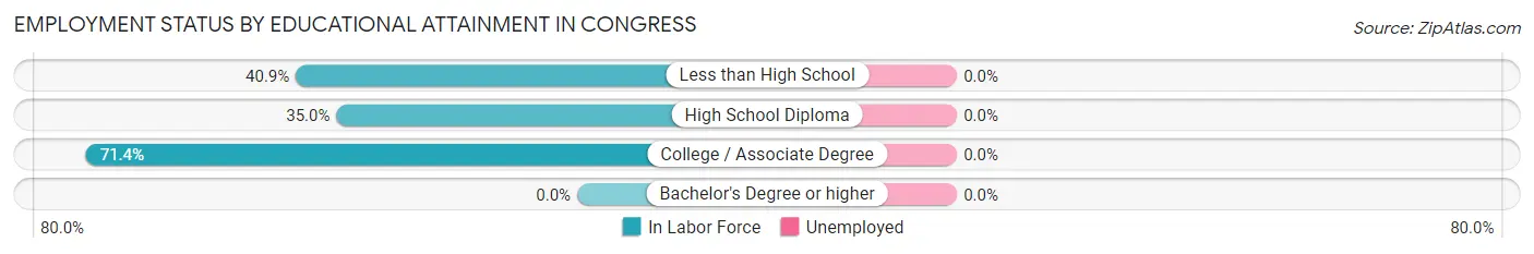 Employment Status by Educational Attainment in Congress