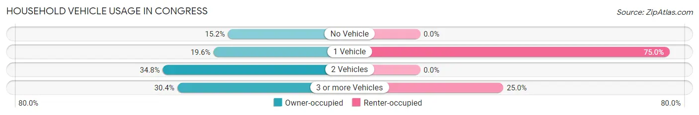 Household Vehicle Usage in Congress