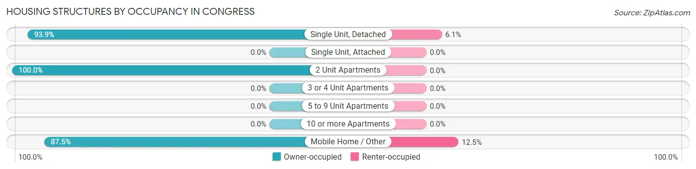 Housing Structures by Occupancy in Congress