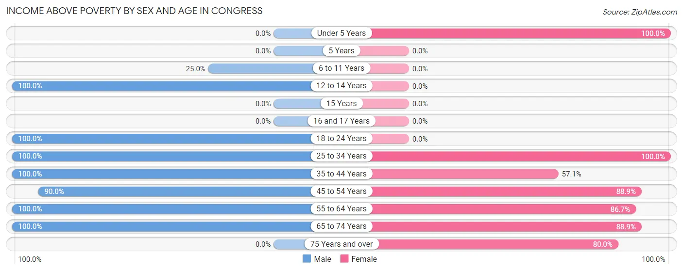 Income Above Poverty by Sex and Age in Congress