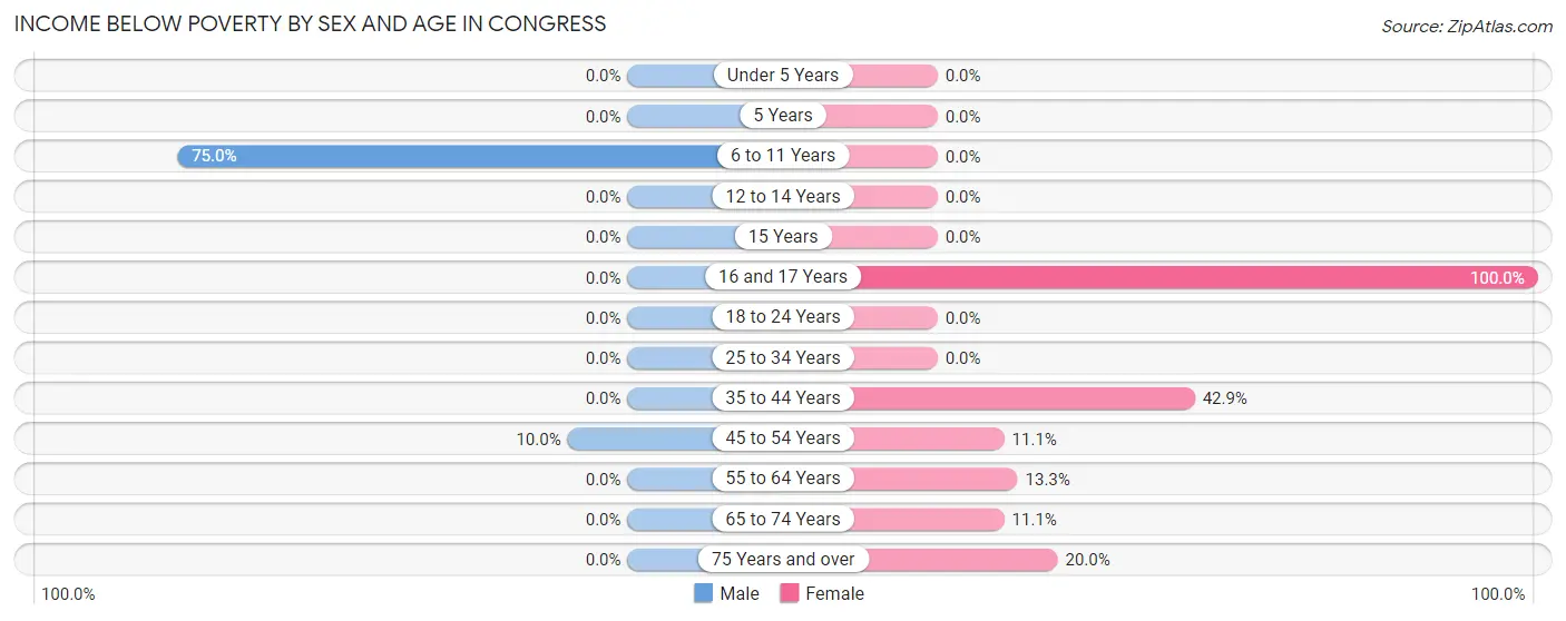 Income Below Poverty by Sex and Age in Congress