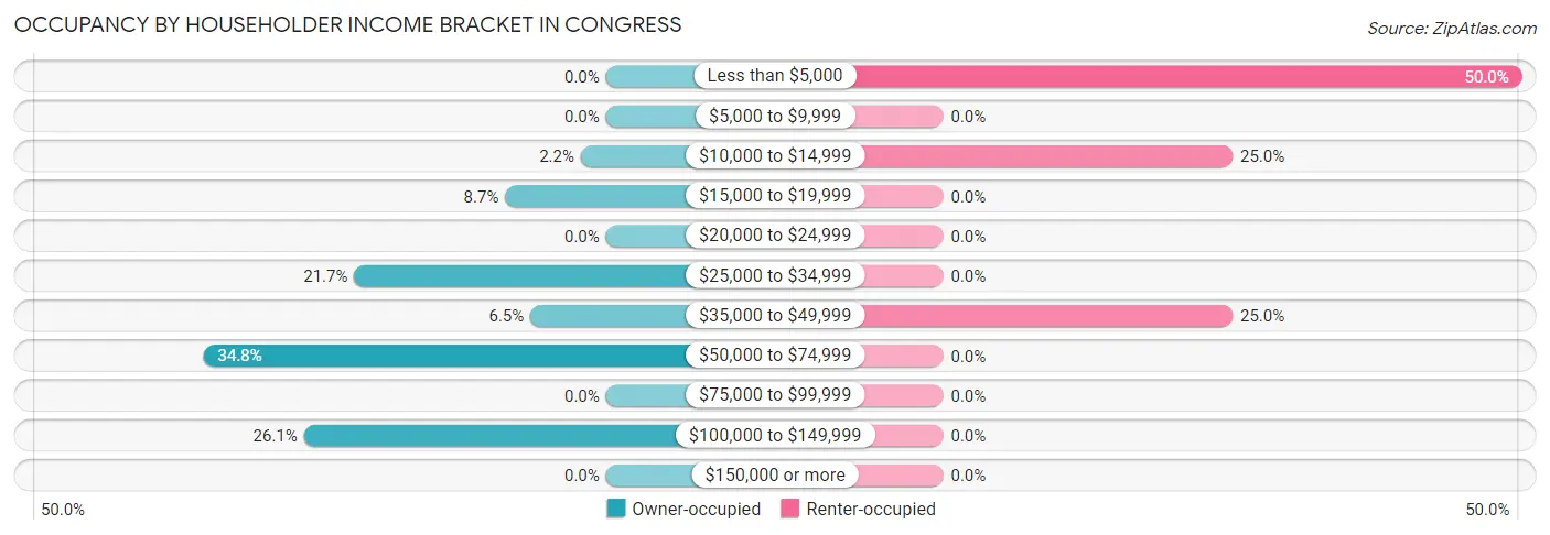 Occupancy by Householder Income Bracket in Congress