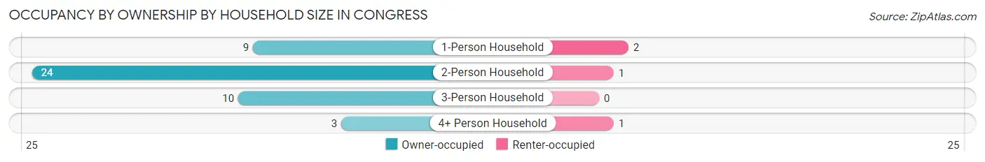 Occupancy by Ownership by Household Size in Congress
