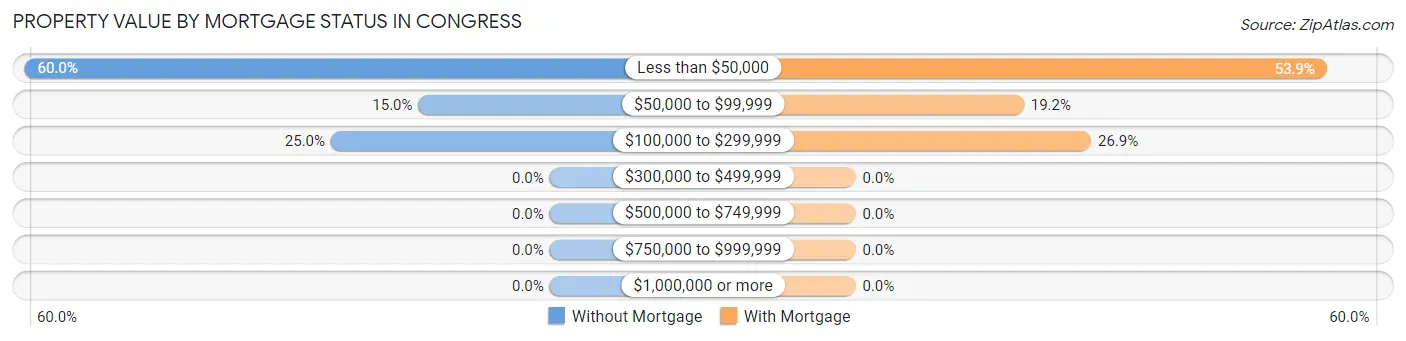 Property Value by Mortgage Status in Congress