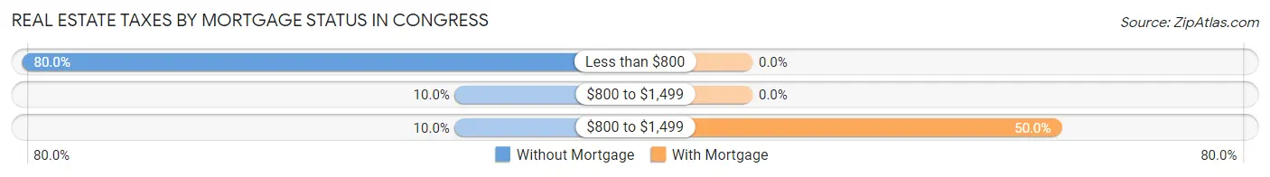 Real Estate Taxes by Mortgage Status in Congress