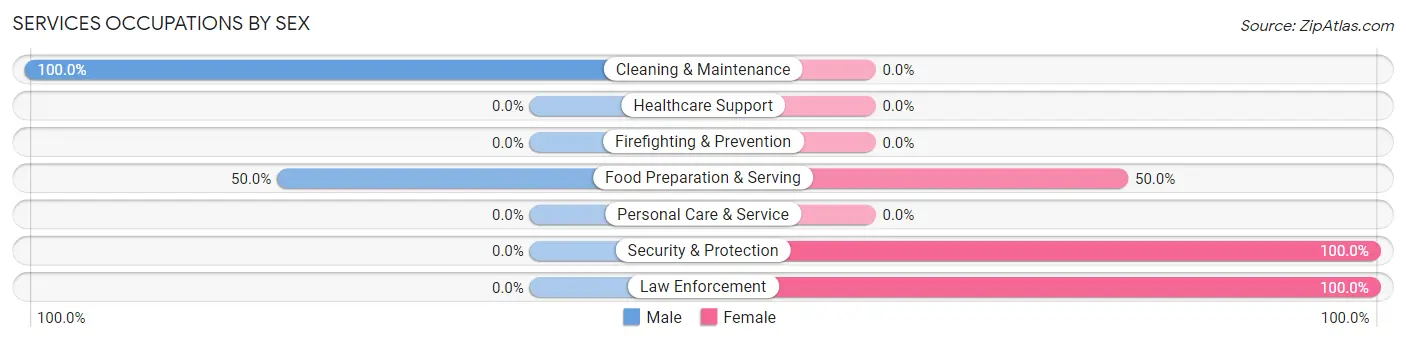 Services Occupations by Sex in Congress