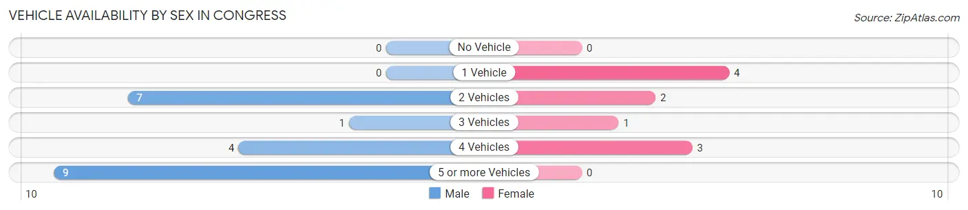 Vehicle Availability by Sex in Congress