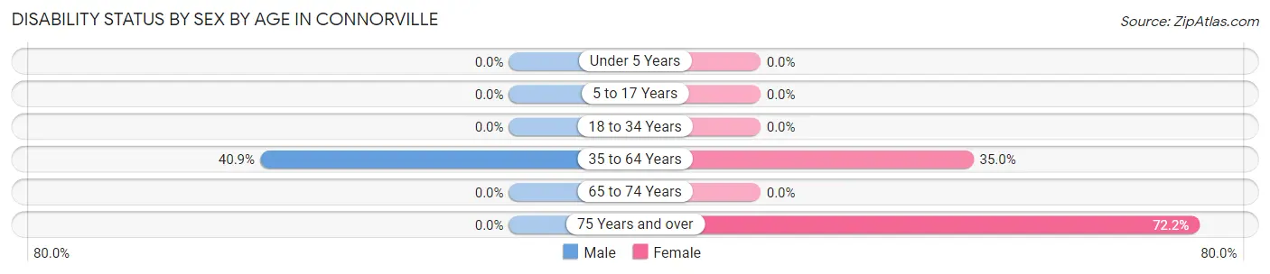 Disability Status by Sex by Age in Connorville