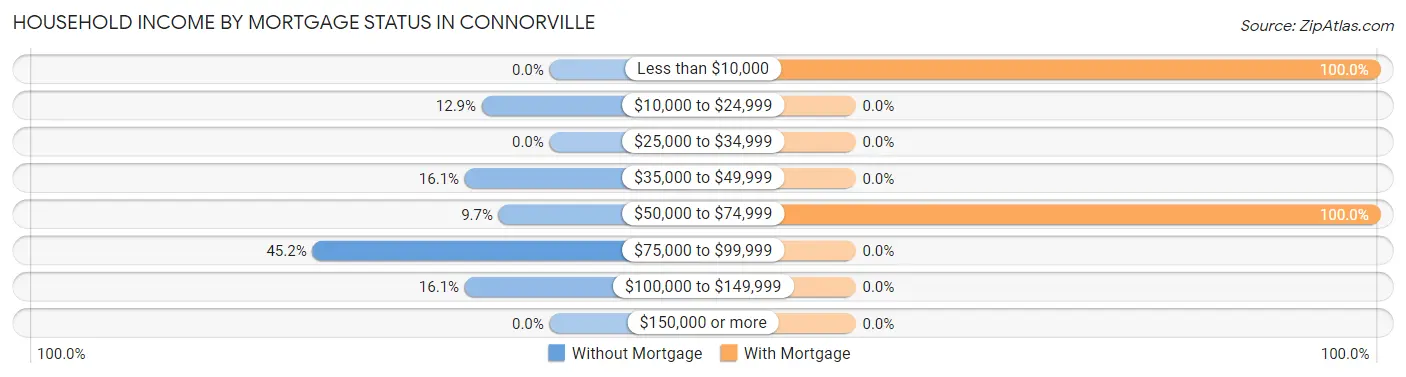 Household Income by Mortgage Status in Connorville