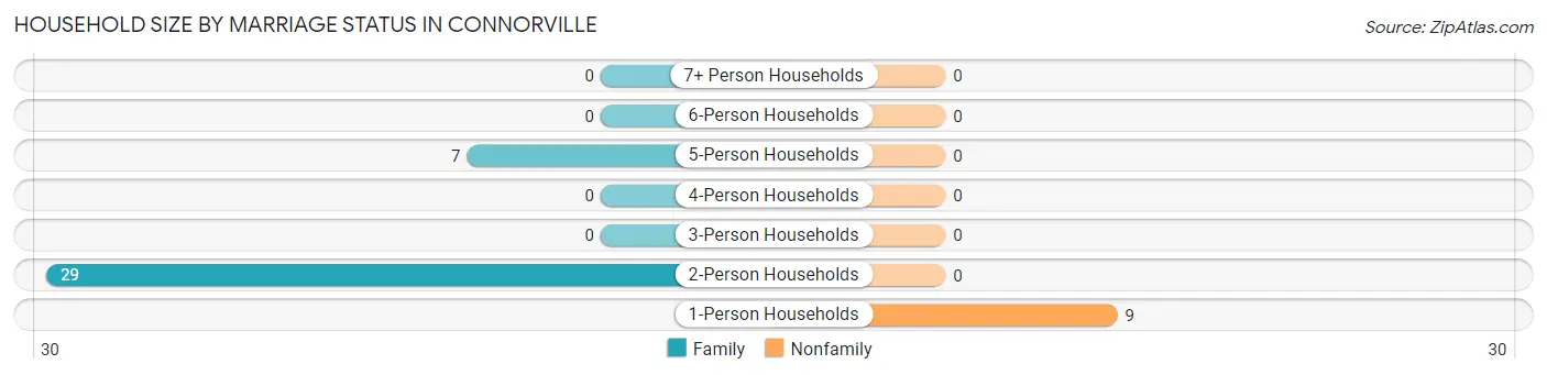 Household Size by Marriage Status in Connorville