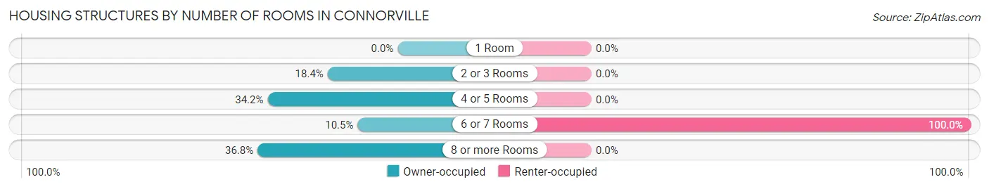 Housing Structures by Number of Rooms in Connorville