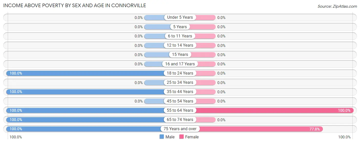 Income Above Poverty by Sex and Age in Connorville