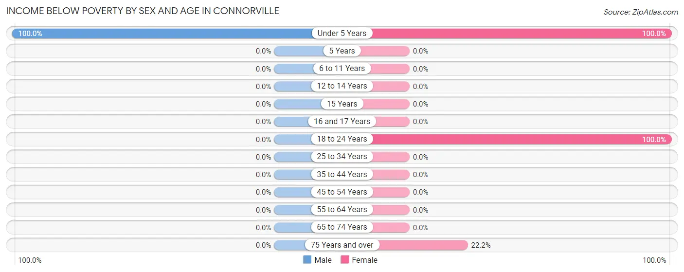 Income Below Poverty by Sex and Age in Connorville