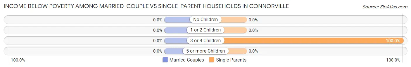 Income Below Poverty Among Married-Couple vs Single-Parent Households in Connorville