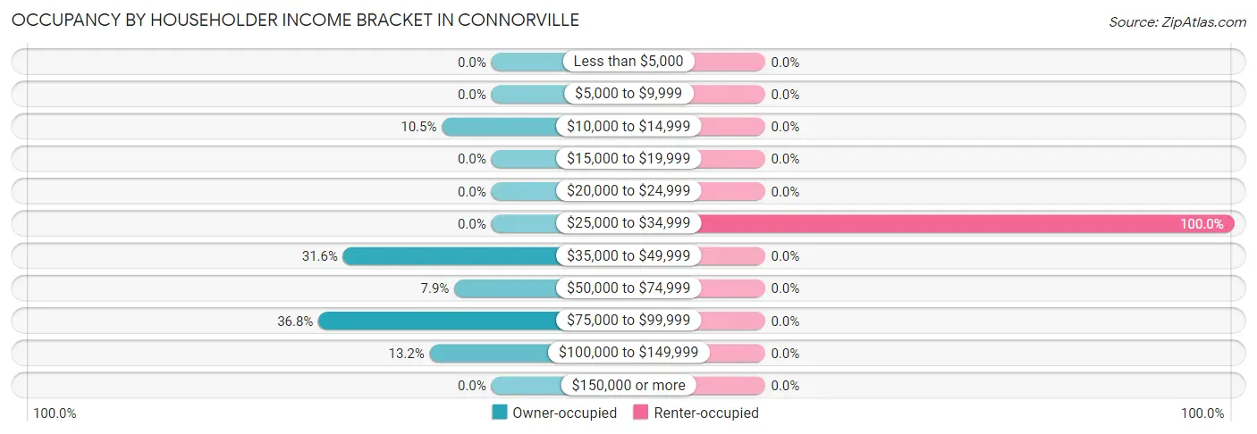 Occupancy by Householder Income Bracket in Connorville