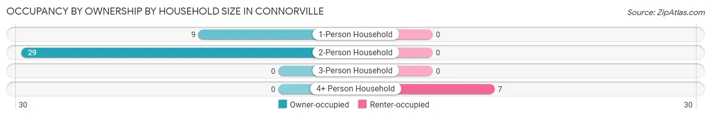 Occupancy by Ownership by Household Size in Connorville