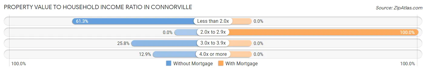Property Value to Household Income Ratio in Connorville