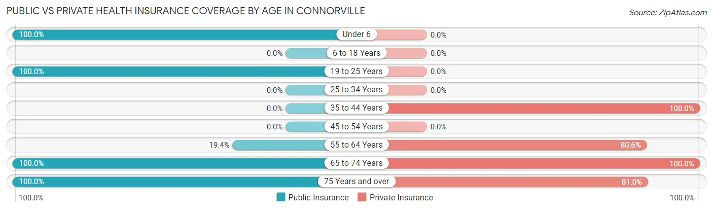 Public vs Private Health Insurance Coverage by Age in Connorville