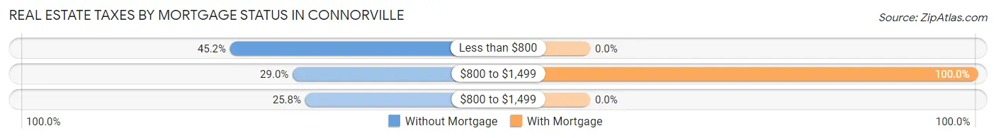 Real Estate Taxes by Mortgage Status in Connorville