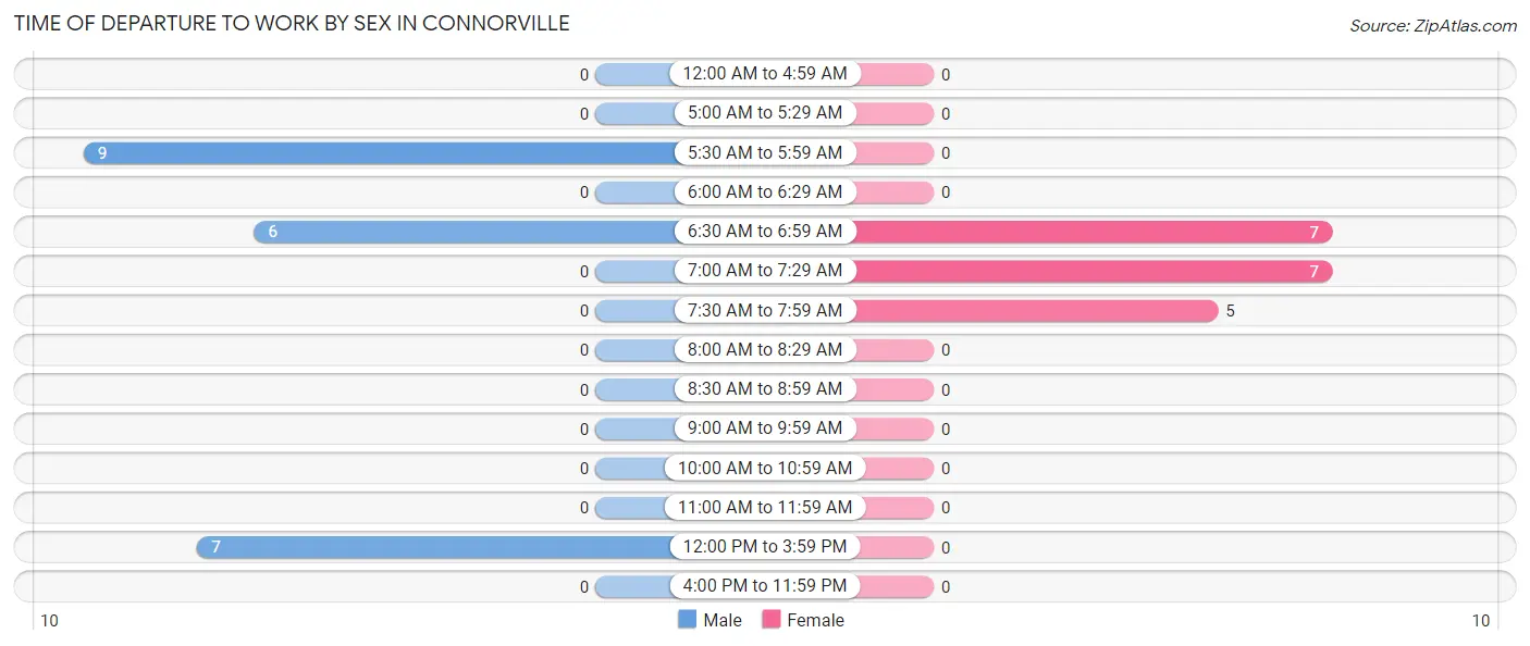 Time of Departure to Work by Sex in Connorville