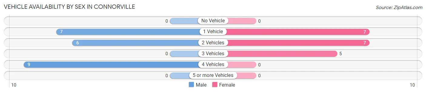 Vehicle Availability by Sex in Connorville