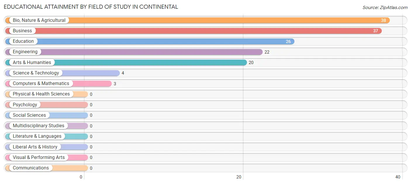Educational Attainment by Field of Study in Continental