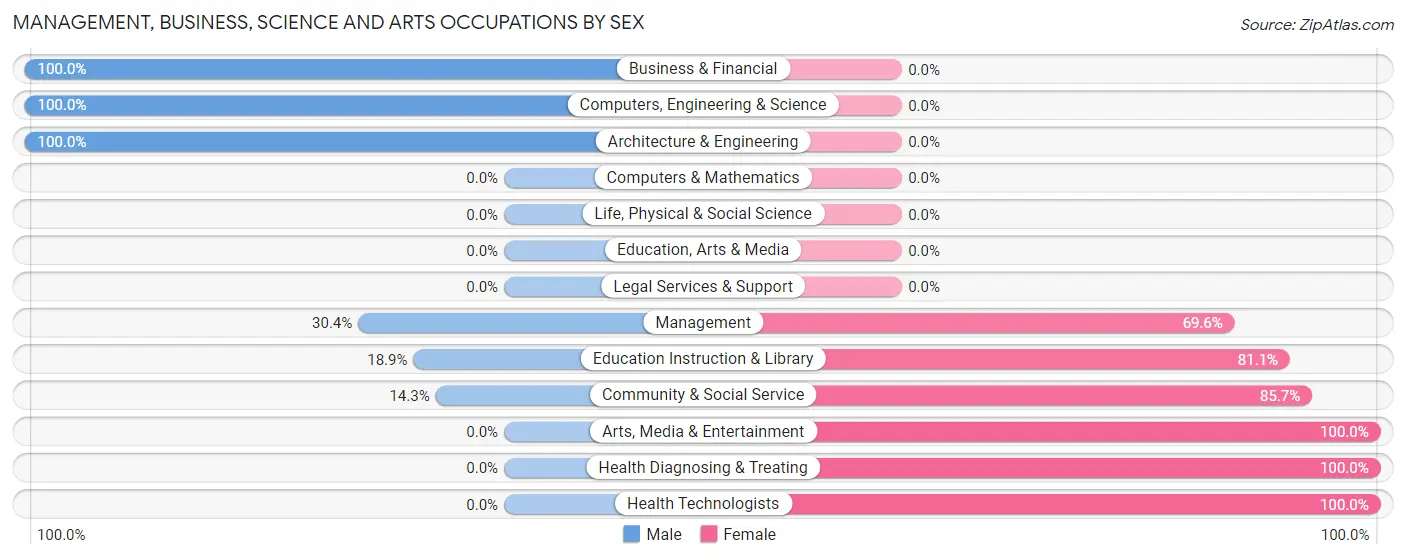 Management, Business, Science and Arts Occupations by Sex in Continental