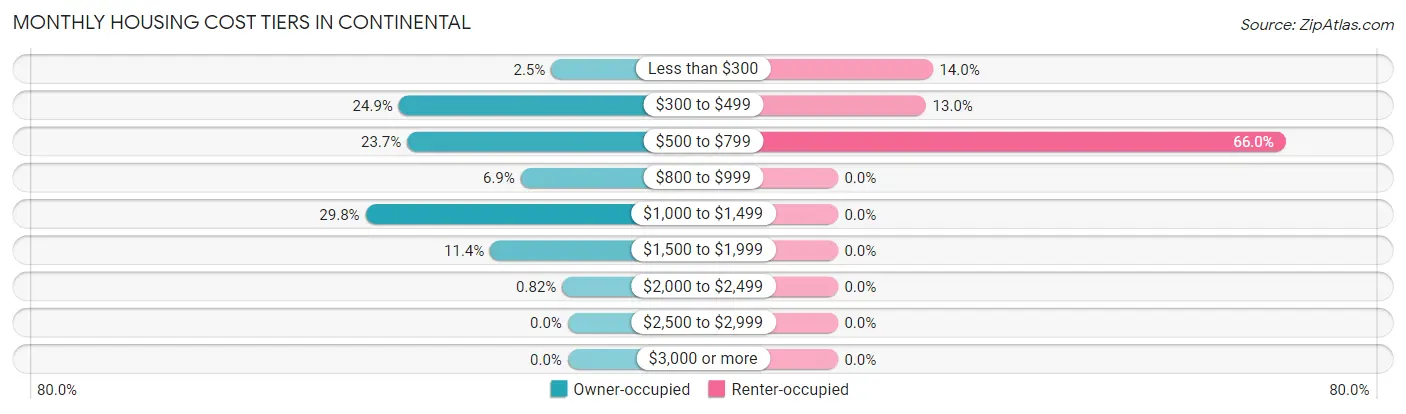 Monthly Housing Cost Tiers in Continental
