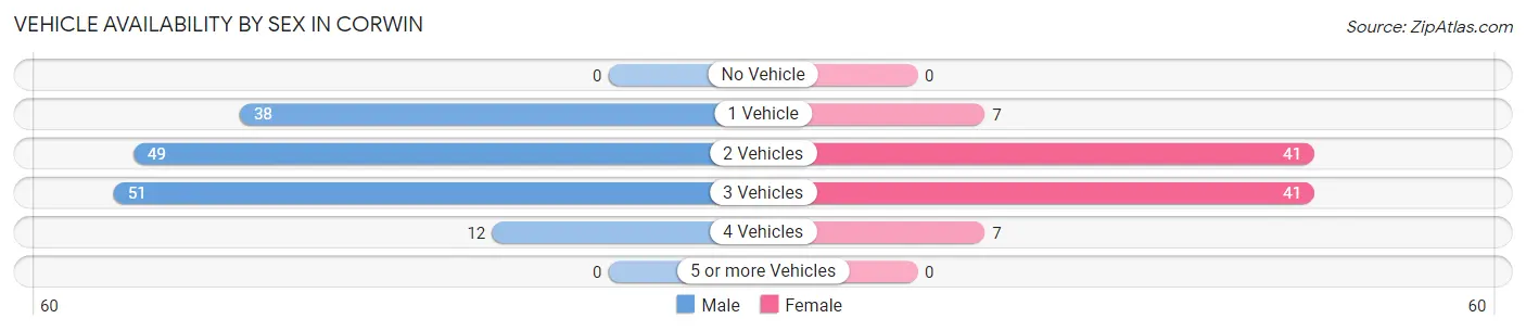 Vehicle Availability by Sex in Corwin