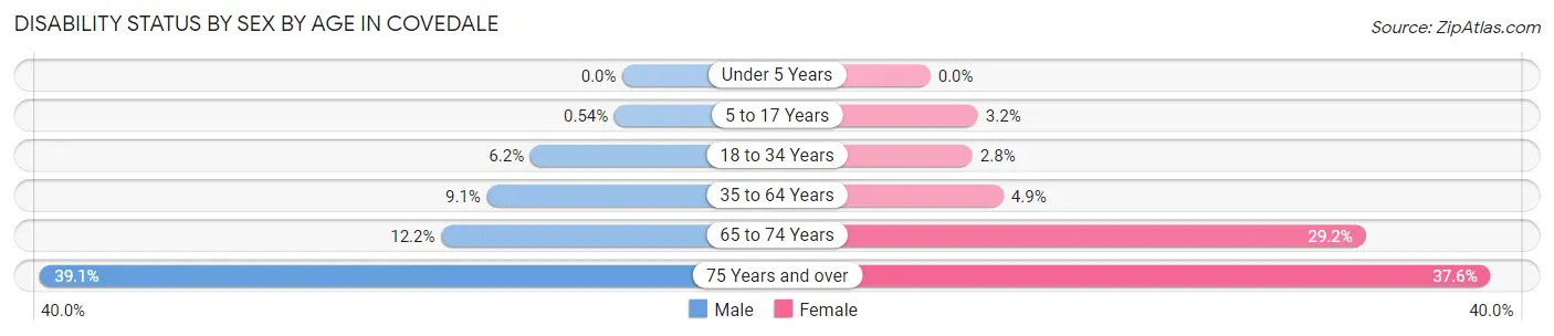 Disability Status by Sex by Age in Covedale