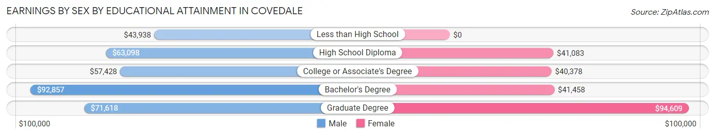 Earnings by Sex by Educational Attainment in Covedale