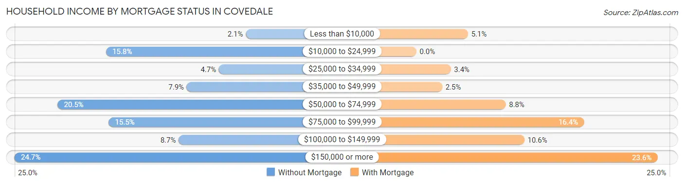 Household Income by Mortgage Status in Covedale