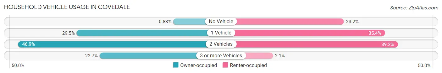 Household Vehicle Usage in Covedale
