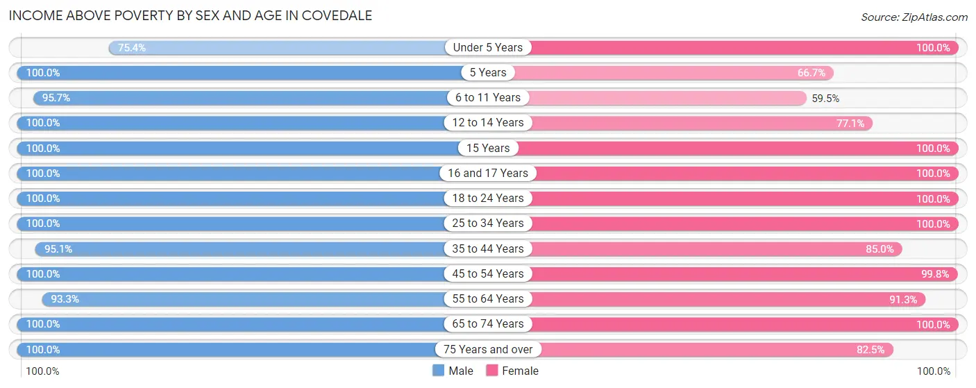 Income Above Poverty by Sex and Age in Covedale