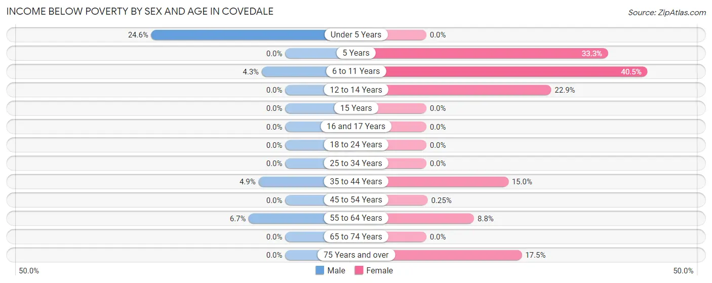 Income Below Poverty by Sex and Age in Covedale