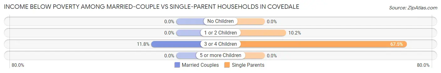 Income Below Poverty Among Married-Couple vs Single-Parent Households in Covedale