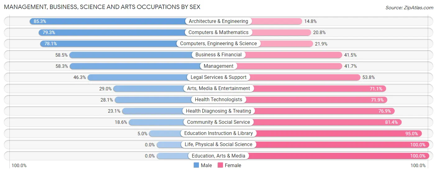 Management, Business, Science and Arts Occupations by Sex in Covedale