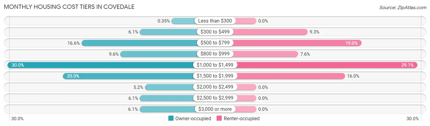 Monthly Housing Cost Tiers in Covedale